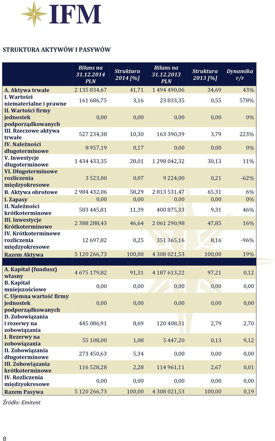 Rzeczowe aktywa trwałe 527 234,38 10,30 163 390,39 3,79 223% IV. Należności długoterminowe 8 957,19 0,17 0,00 0,00 0% V. Inwestycje długoterminowe 1 434 433,35 28,01 1 298 042,32 30,13 11% VI.