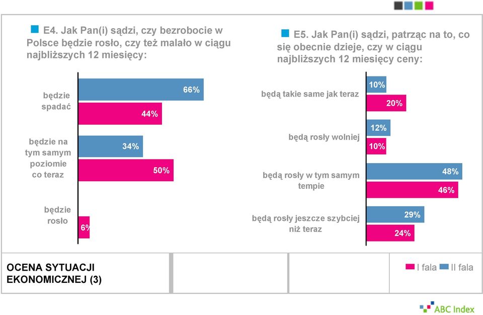 będą takie same jak teraz 10% 20% będzie na tym samym poziomie co teraz 34% 50% będą rosły wolniej będą rosły w tym samym