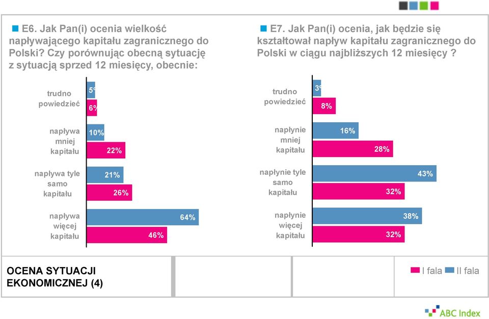 Jak Pan(i) ocenia, jak będzie się kształtował napływ kapitału zagranicznego do Polski w ciągu najbliższych 12 miesięcy?