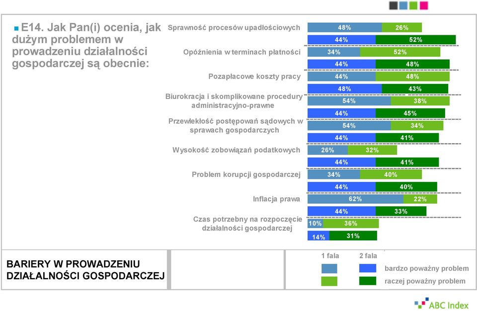 gospodarczych 48% 54% 44% 54% 44% 43% 38% 45% 34% 41% Wysokość zobowiązań podatkowych 26% 32% 44% 41% Problem korupcji gospodarczej 34% 40% 44% 40% Inflacja prawa 62% 22%