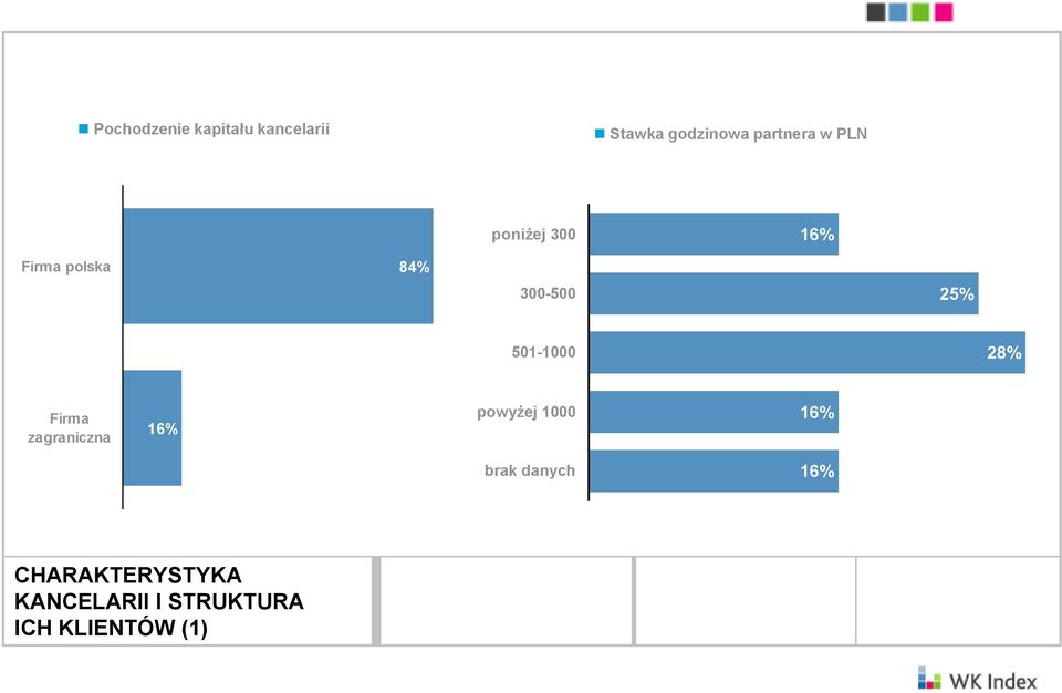 501-1000 28% Firma zagraniczna 16% powyżej 1000 16% brak