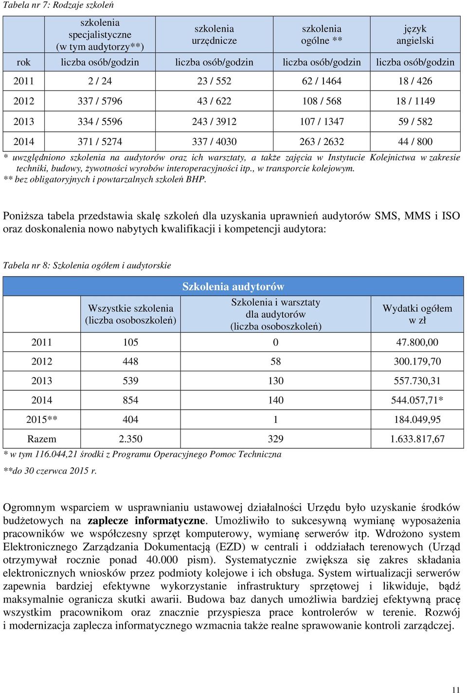 uwzględniono szkolenia na audytorów oraz ich warsztaty, a także zajęcia w Instytucie Kolejnictwa w zakresie techniki, budowy, żywotności wyrobów interoperacyjności itp., w transporcie kolejowym.