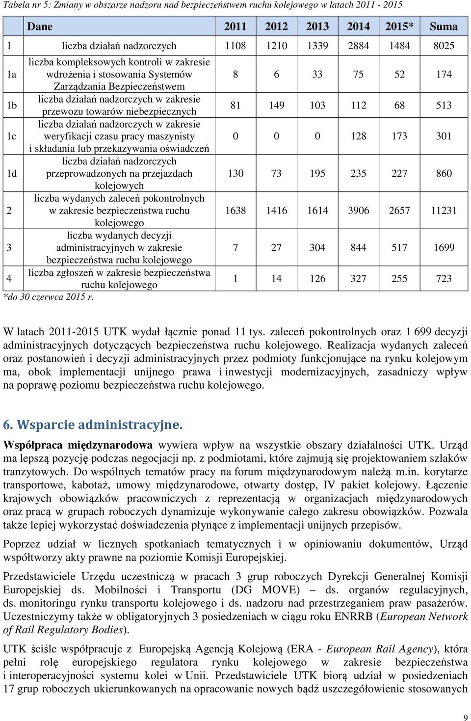 zakresie 1c weryfikacji czasu pracy maszynisty i składania lub przekazywania oświadczeń liczba działań nadzorczych 1d przeprowadzonych na przejazdach kolejowych liczba wydanych zaleceń pokontrolnych