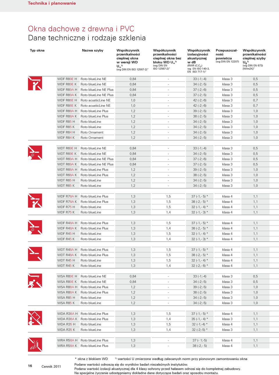 Współczynnik przenikalności cieplnej szyby (wg DIN EN 673) [W/m2K] R89E H Roto blueline NE 0,84-33 (-1;-4) klasa 3 0,5 R89E K Roto blueline NE 0,84-34 (-2;-5) klasa 3 0,5 R89A H Roto blueline NE Plus