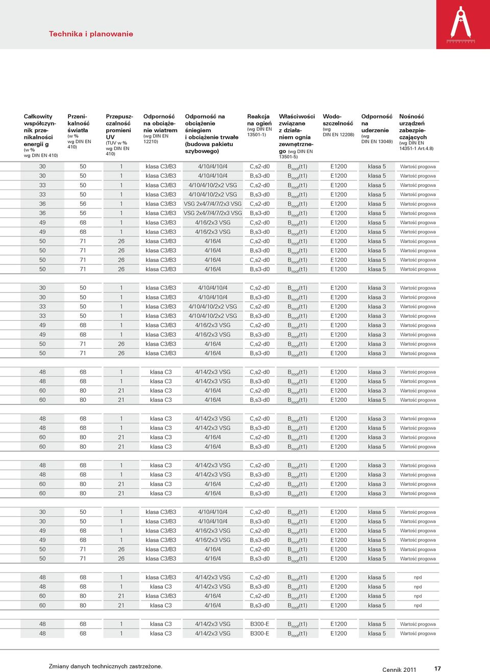 zewnętrznego (wg DIN EN 13501-5) Wodoszczelność (wg DIN EN 12208) Odporność na uderzenie (wg DIN EN 13049