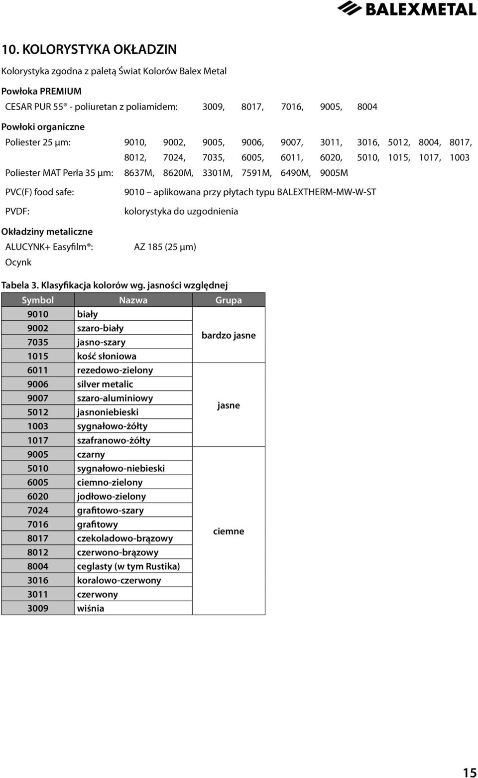 safe: PVDF: 9010 aplikowana przy płytach typu BALEXTHERM-MW-W-ST kolorystyka do uzgodnienia Okładziny metaliczne ALUCYNK+ Easyfilm : Ocynk AZ 185 (25 μm) Tabela 3. Klasyfikacja kolorów wg.
