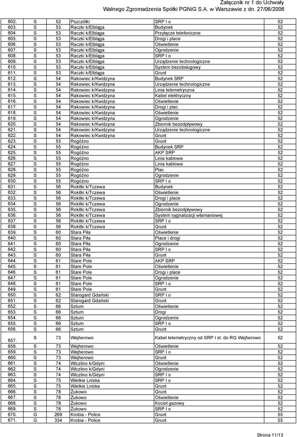 S 5 Raczki k/elbląga SRP I o 5 609. S 5 Raczki k/elbląga Urządzenie technologiczne 5 60. S 5 Raczki k/elbląga System bezobsługowy 5 6. S 5 Raczki k/elbląga Grunt 5 6.