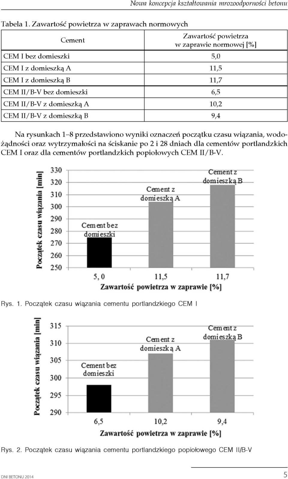 II/B-V bez domieszki 6,5 CEM II/B-V z domieszką A 10,2 CEM II/B-V z domieszką B 9,4 Na rysunkach 1 8 przedstawiono wyniki oznaczeń początku czasu wiązania, wodożądności oraz