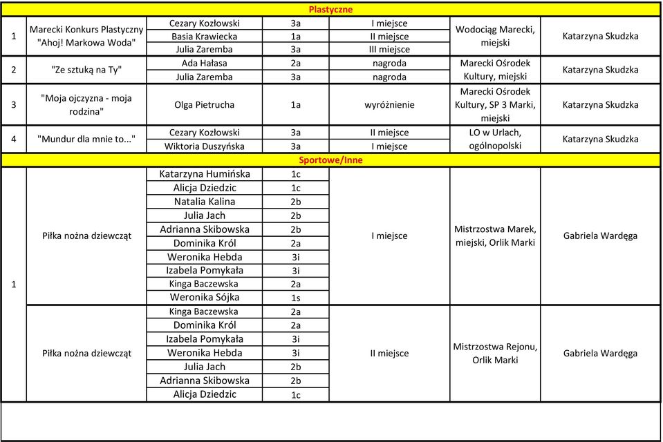 Kozłowski Wiktoria Duszyńska Sportowe/Inne Katarzyna Humińska Natalia Kalina Julia Jach Adrianna Skibowska Dominika Król Weronika Hebda Izabela Pomykała Kinga Baczewska Weronika Sójka Kinga Baczewska