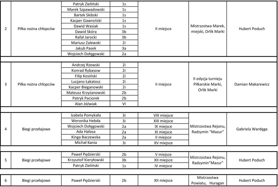 Marki, Orlik Marki Damian Makarewicz 4 Biegi przełajowe Izabela Pomykała VI Weronika Hebda XI Wojciech Dołęgowski IX miejsce Ada Hałasa X Kinga Baczewska Michał Kania XV