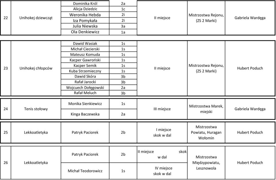 Rejonu, (ZS 2 Marki) Rejonu, (ZS 2 Marki) 24 Tenis stołowy Monika Sienkiewicz Kinga Baczewska I 25 Lekkoatletyka Patryk