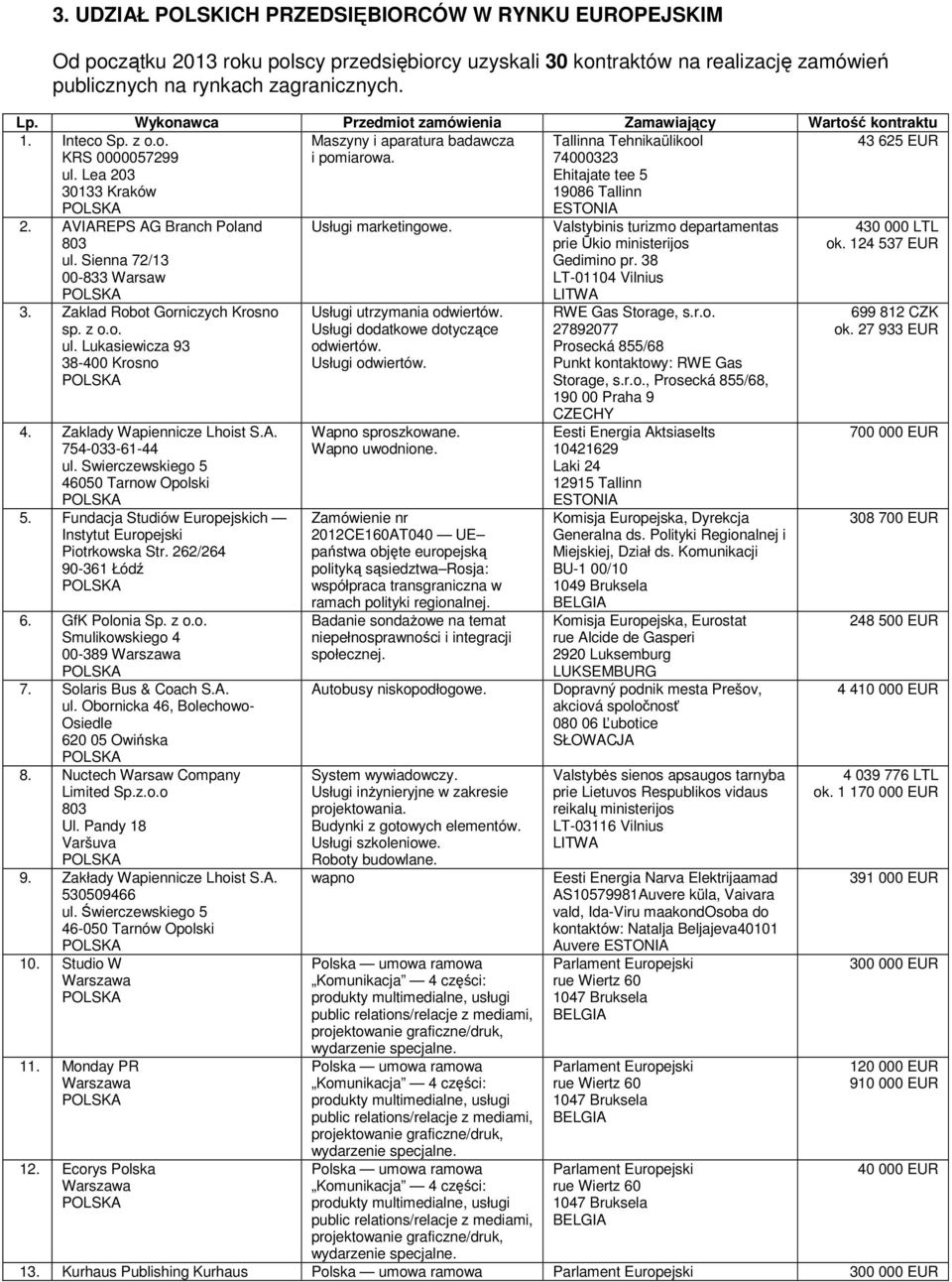 Tallinna Tehnikaülikool 74000323 Ehitajate tee 5 19086 Tallinn ESTONIA 43 625 EUR 2. AVIAREPS AG Branch Poland 803 ul. Sienna 72/13 00-833 Warsaw 3. Zaklad Robot Gorniczych Krosno sp. z o.o. ul. Lukasiewicza 93 38-400 Krosno 4.