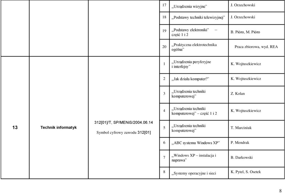 Kolan 4 Urządzenia techniki komputerowej część 1 i 2 K. Wojtuszkiewicz 13 Technik informatyk 312[01]/T, SP/MENiS/2004.06.