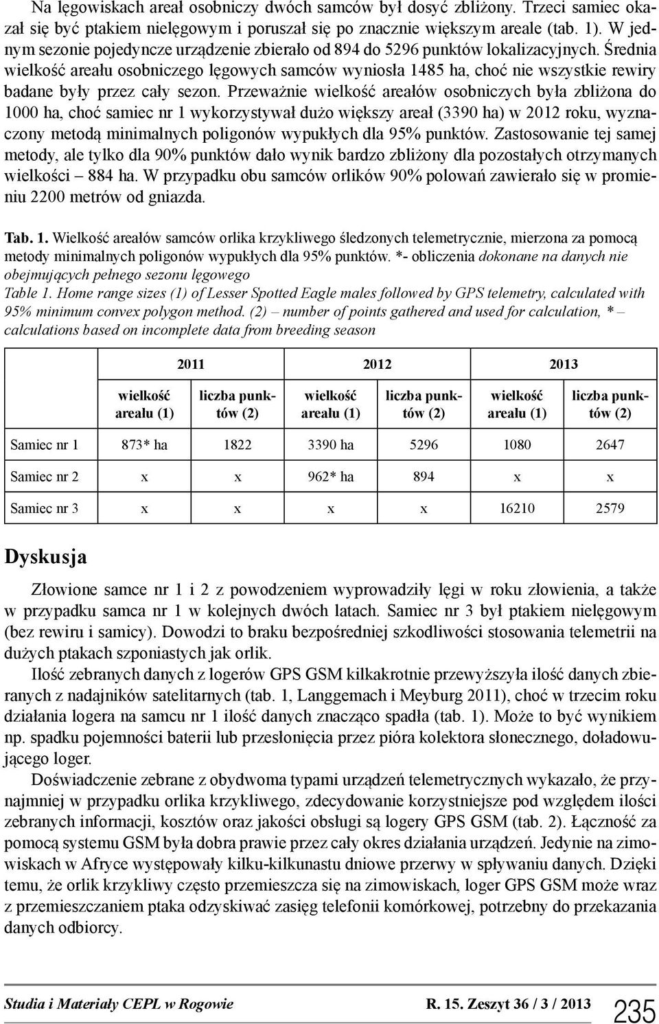 Średnia wielkość areału osobniczego lęgowych samców wyniosła 1485 ha, choć nie wszystkie rewiry badane były przez cały sezon.