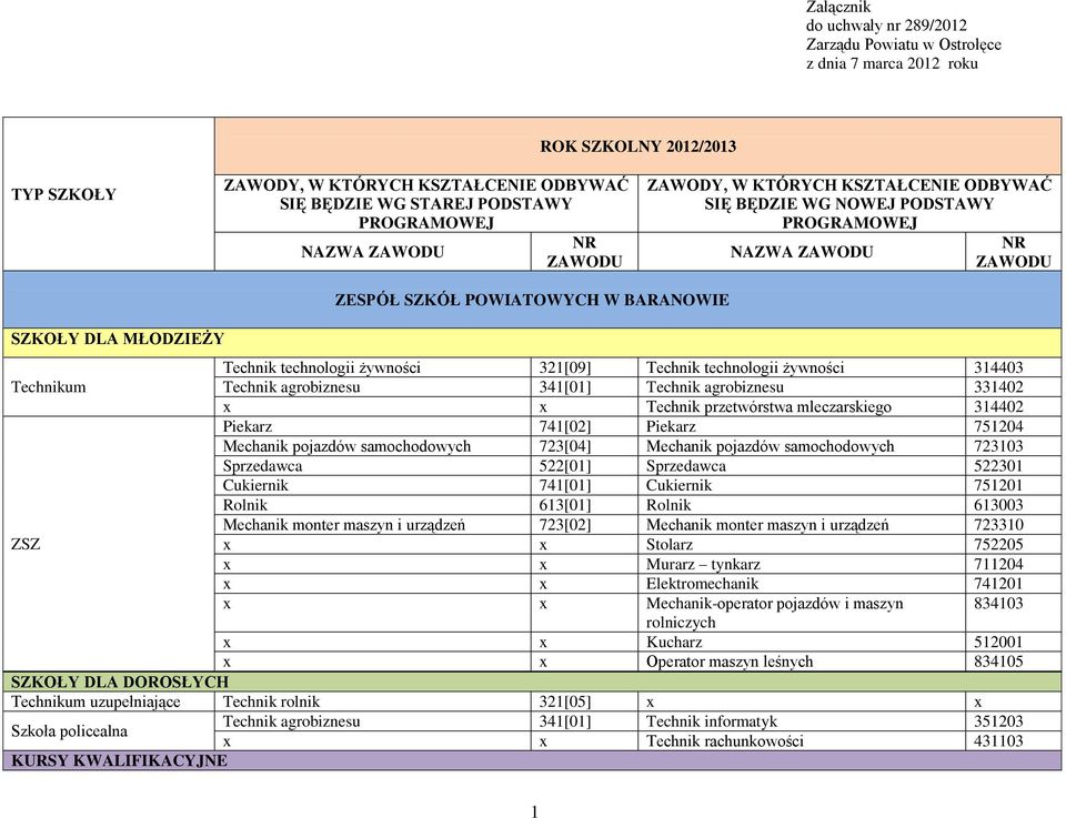 Technik technologii żywności 314403 Technik agrobiznesu 341[01] x x Technik przetwórstwa mleczarskiego 314402 Mechanik pojazdów samochodowych 723[04] Mechanik pojazdów samochodowych 723103 Mechanik