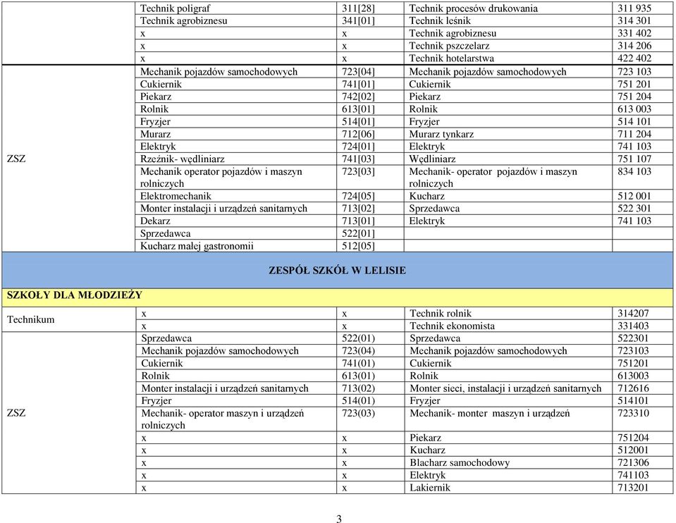 514[01] Fryzjer 514 101 Murarz 712[06] Murarz tynkarz 711 204 Elektryk 724[01] Elektryk 741 103 Rzeźnik- wędliniarz 741[03] Wędliniarz 751 107 Mechanik operator pojazdów i maszyn 723[03] Mechanik-