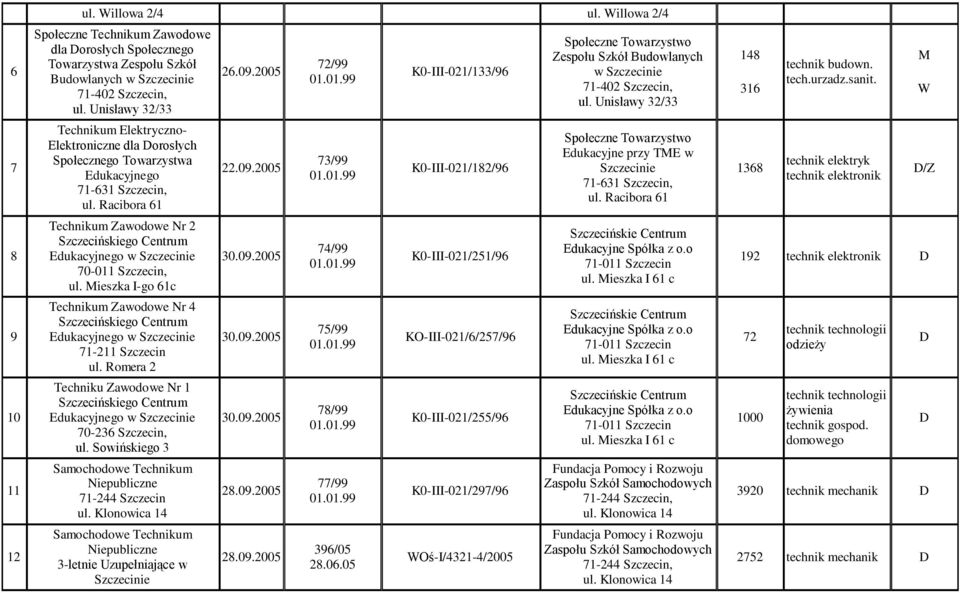 Edukacyjnego 71-631 Szczecin, ul. Racibora 61 Technikum awodowe Nr 2 Edukacyjnego w 70-011 Szczecin, ul. Mieszka I-go 61c Technikum awodowe Nr 4 Edukacyjnego w 71-211 Szczecin ul.