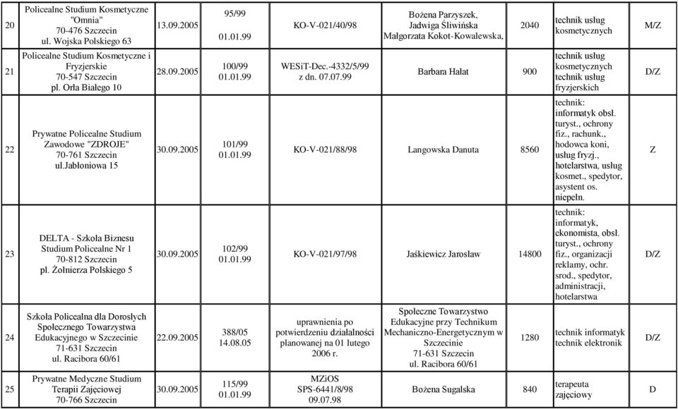 Orła Białego 10 100/99 WESiT-ec.-4332/5/99 z dn. 07.07.99 Barbara Hałat 900 usług kosmetycznych usług 22 Prywatne Policealne Studium awodowe "ROJE" 70-761 Szczecin ul.