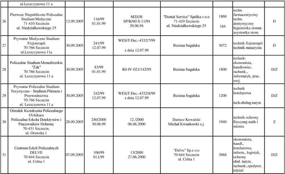 leszczynowa 11a 241/99 12.07.99 WESiT-ec.-4332/7/99 z dnia 12.07.99 Bożena Sugalska 3072 fizjoterapii masażysta 28 29 30 Policealne Studium Menedżerskie "Żak" ul.