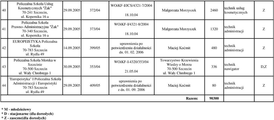 04 Małgorzata Morzyszek 1320 administracji 42 EUROPEISTYKA Policealna Szkoła 70-783 Szczecin ul. Rydla 49 14.09.2005 399/05 uprawnienia po potwierdzeniu działalności dn. 01. 02.