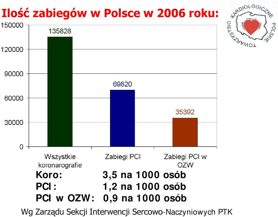 osób PCI w OZW: 0,9 na 1000 osób Wg