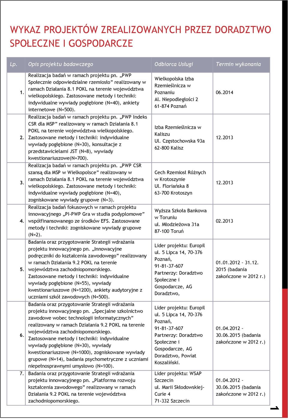 Zastosowane metody i techniki: indywidualne wywiady pogłębione (N=40), ankiety internetowe (N=500). Realizacja badań w ramach projektu pn. PWP Indeks CSR dla MSP realizowany w ramach Działania 8.