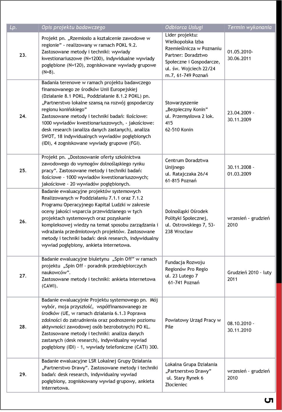 Partnerstwo lokalne szansą na rozwój gospodarczy regionu konińskiego Zastosowane metody i techniki badań: ilościowe: 1000 wywiadów kwestionariuszowych, - jakościowe: desk research (analiza danych