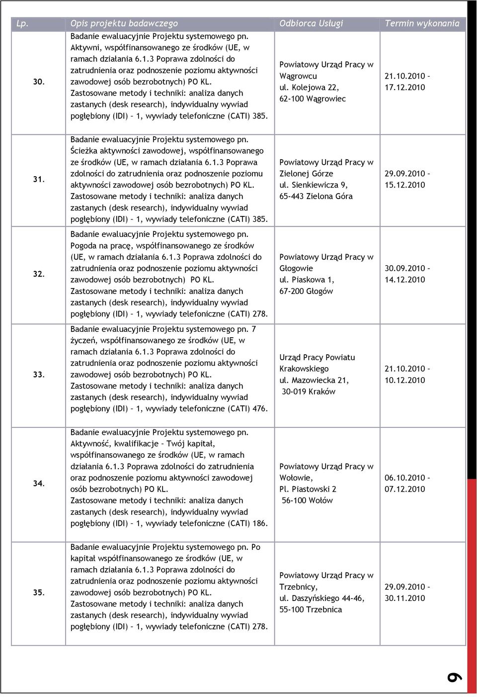 Zielonej Górze ul. Sienkiewicza 9, 65-443 Zielona Góra 29.09.2010 15.12.2010 32. Pogoda na pracę, współfinansowanego ze środków (UE, w ramach działania 6.1.3 Poprawa zdolności do pogłębiony (IDI) 1, wywiady telefoniczne (CATI) 278.