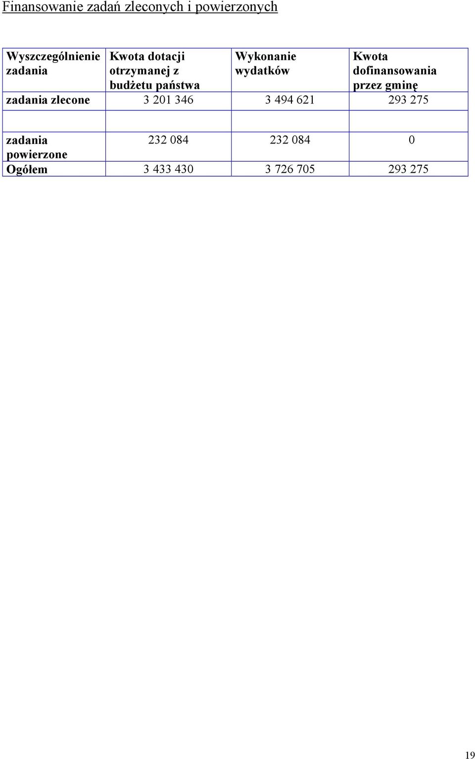 dofinansowania przez gminę zadania zlecone 3 201 346 3 494 621 293 275