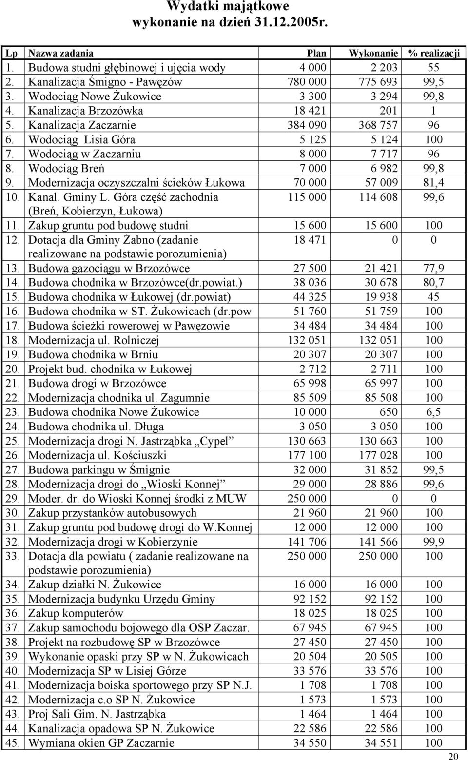 Wodociąg Lisia Góra 5 125 5 124 100 7. Wodociąg w Zaczarniu 8 000 7 717 96 8. Wodociąg Breń 7 000 6 982 99,8 9. Modernizacja oczyszczalni ścieków Łukowa 70 000 57 009 81,4 10. Kanal. Gminy L.