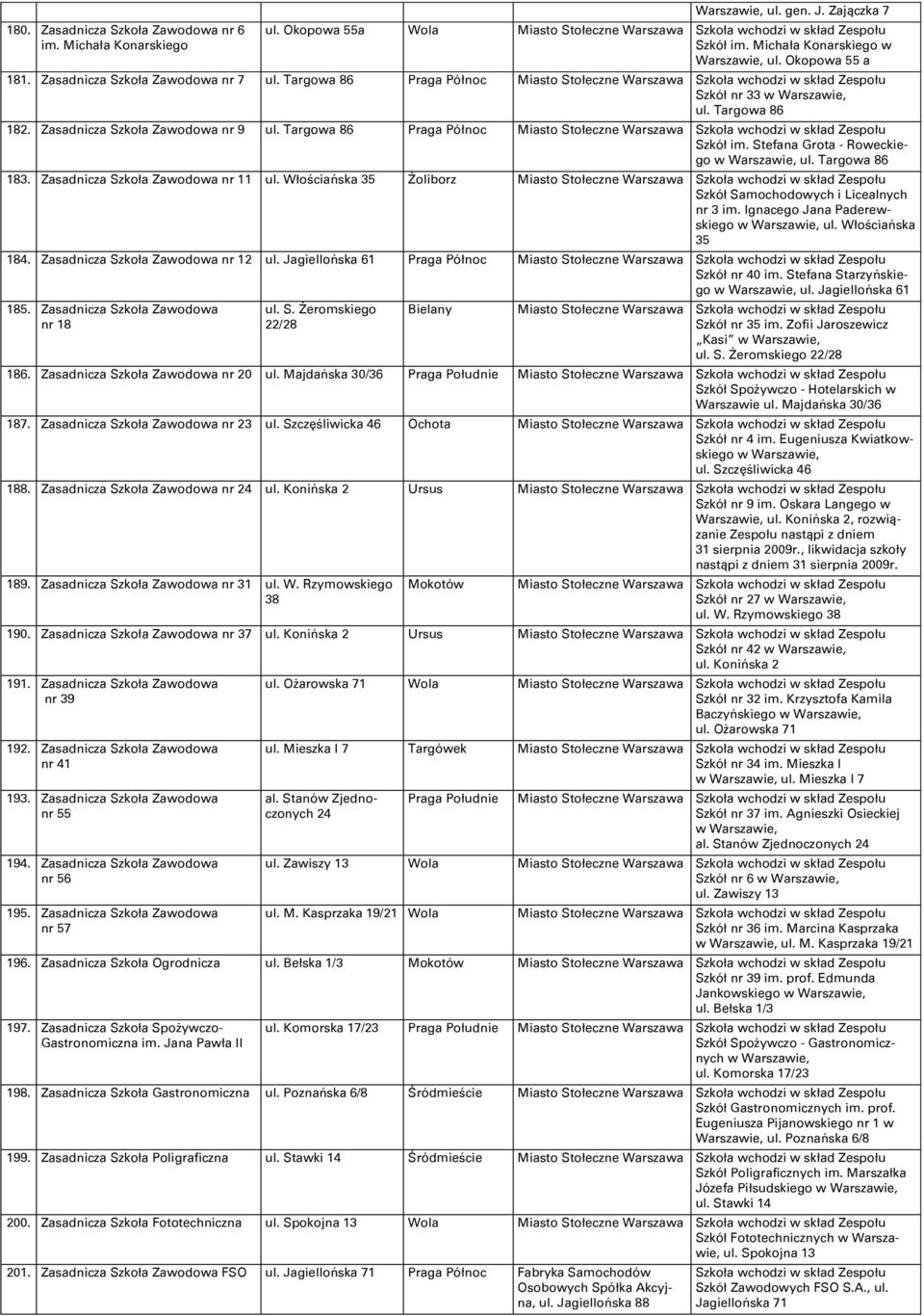 Targowa 86 183. Zasadnicza Szkoła Zawodowa nr 11 ul. Włościańska 35 Żoliborz nr 3 im. Ignacego Jana Paderewskiego ul. Włościańska 35 184. Zasadnicza Szkoła Zawodowa nr 12 ul.