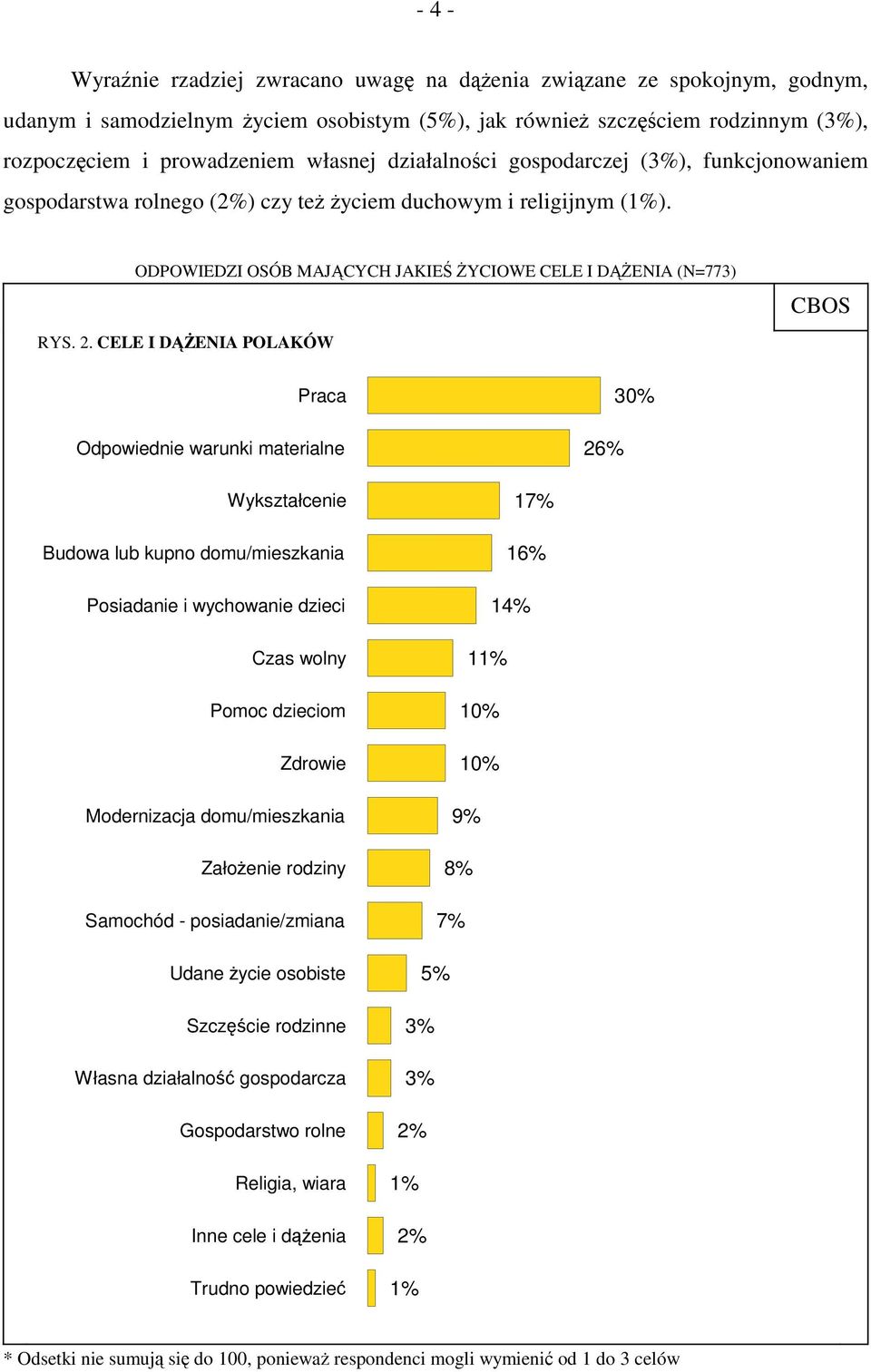 życiem duchowym i religijnym (). ODPOWIEDZI OSÓB MAJĄCYCH JAKIEŚ ŻYCIOWE CELE I DĄŻENIA (N=773) RYS. 2.