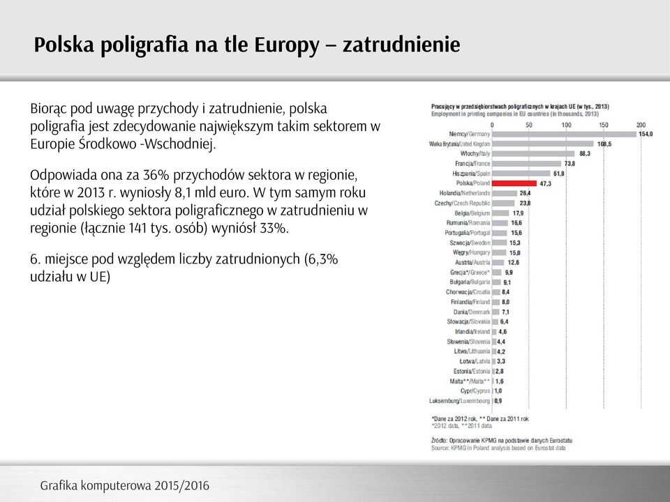 Odpowiada ona za 36% przychodów sektora w regionie, które w 2013 r. wyniosły 8,1 mld euro.