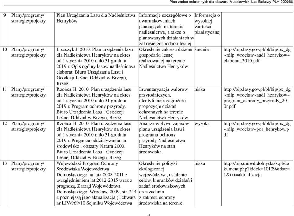 Biuro Urządzania Lasu i Geodezji Leśnej Oddział w Brzegu, Brzeg. Rzońca H. 2010. Plan urządzenia lasu dla Nadleśnictwa Henryków na okres od 1 stycznia 2010 r. do 31 grudnia 2019 r.