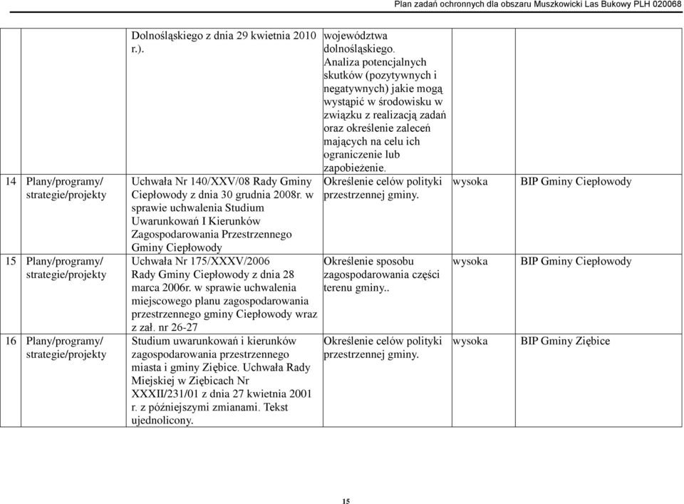 w sprawie uchwalenia Studium Uwarunkowań I Kierunków Zagospodarowania Przestrzennego Gminy Ciepłowody Uchwała Nr 175/XXXV/2006 Rady Gminy Ciepłowody z dnia 28 marca 2006r.