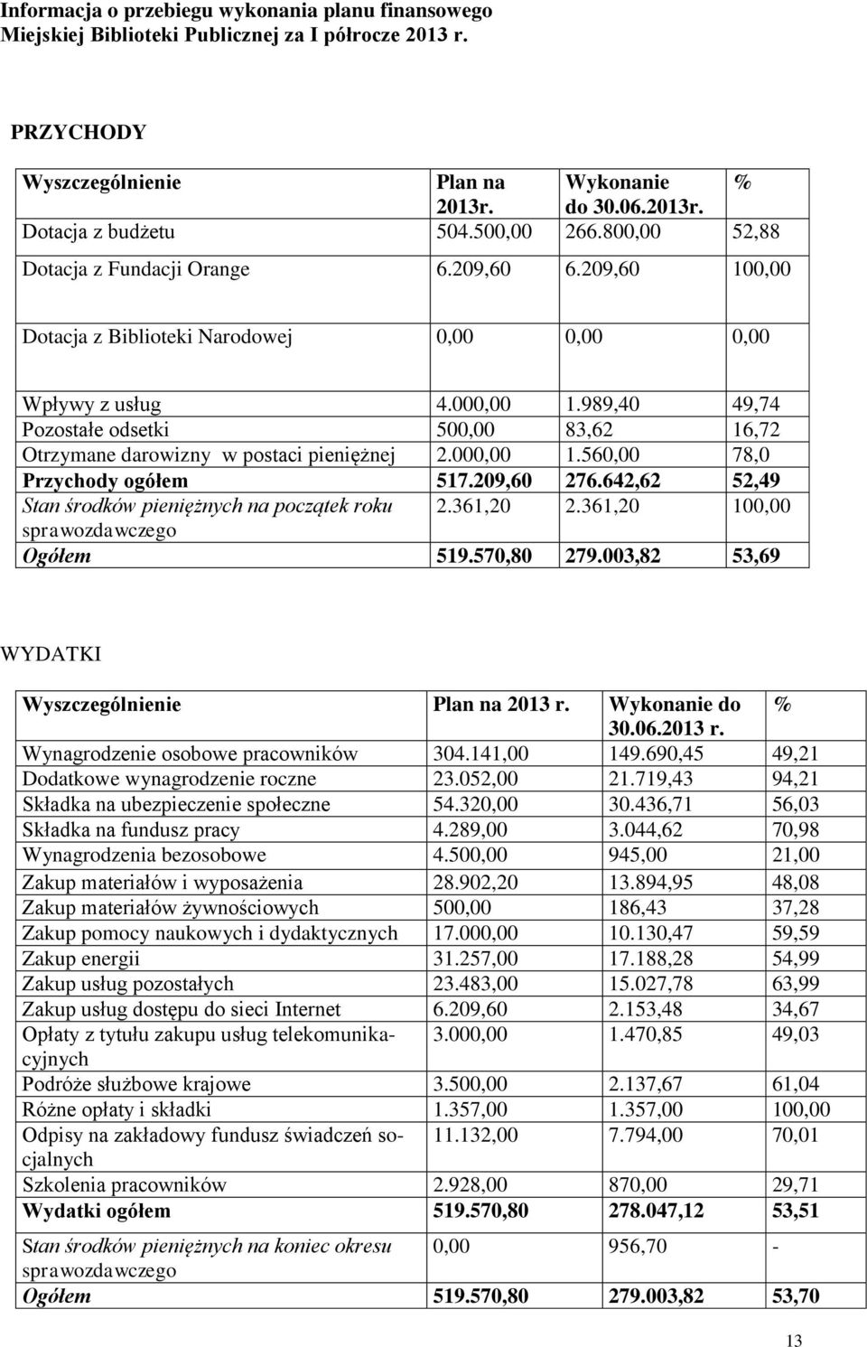 989,40 49,74 Pozostałe odsetki 500,00 83,62 16,72 Otrzymane darowizny w postaci pieniężnej 2.000,00 1.560,00 78,0 Przychody ogółem 517.209,60 276.