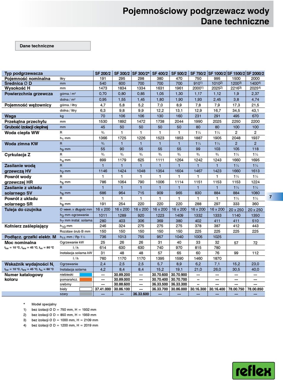 1,12 1,9 2,37 dolna / m² 0,95 1,55 1,45 1,80 1,90 1,93 2,45 3,8 4,74 Pojemność wężownicy górna / litry 4,7 5,8 5,2 7,0 8,9 7,8 7,9 17,3 21,5 dolna / litry 6,3 9,8 9,9 12,2 13,1 12,9 16,7 34,5 43,1