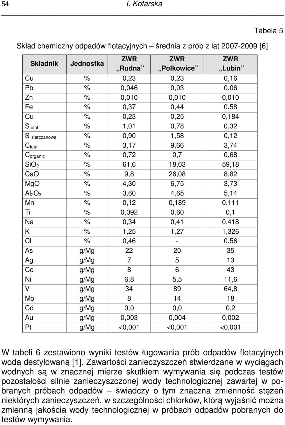 MgO % 4,30 6,75 3,73 Al 2O 3 % 3,60 4,65 5,14 Mn % 0,12 0,189 0,111 Ti % 0,092 0,60 0,1 Na % 0,34 0,41 0,418 K % 1,25 1,27 1,326 Cl % 0,46-0,56 As g/mg 22 20 35 Ag g/mg 7 5 13 Co g/mg 8 6 43 Ni g/mg