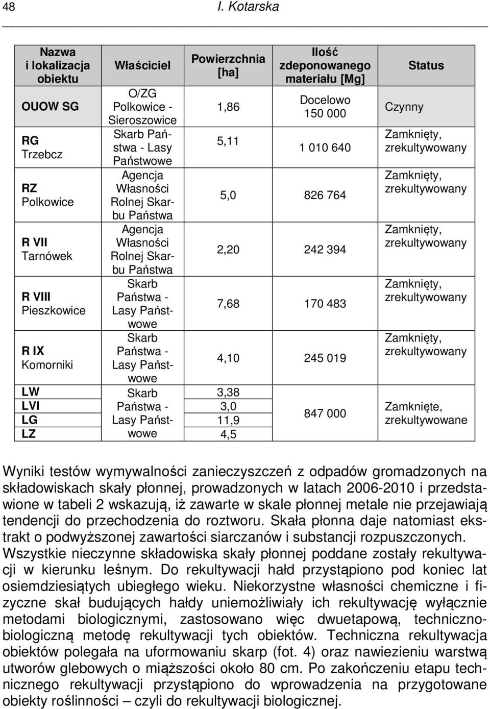 5,11 LW 3,38 LVI 3,0 LG 11,9 LZ 4,5 Ilość zdeponowanego materiału [Mg] Docelowo 150 000 1 010 640 5,0 826 764 2,20 242 394 7,68 170 483 4,10 245 019 847 000 Czynny Status Zamknięte, zrekultywowane