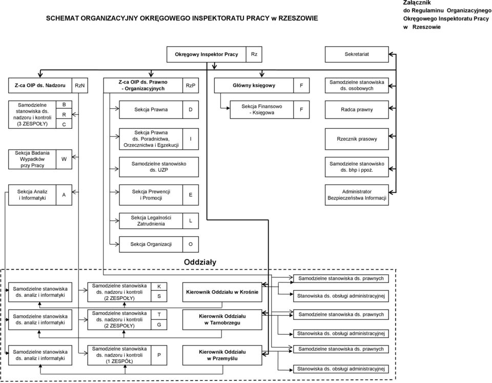 nadzoru i kontroli (3 ZESPOŁY) Sekcja Badania Wypadków przy Pracy B R C W Sekcja Prawna Sekcja Prawna ds. Poradnictwa, Orzecznictwa i Egzekucji Samodzielne stanowisko ds.