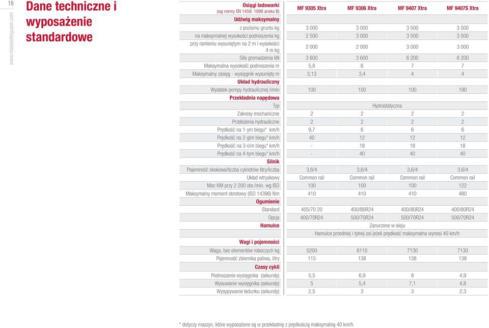 kg 2 500 3 000 3 500 3 500 przy ramieniu wysuniętym na 2 m i wysokości 4 m kg 2 000 2 000 3 000 3 000 Siła gromadzenia kn 3 600 3 600 6 200 6 200 Maksymalna wysokość podnoszenia m 5,8 6 7 7