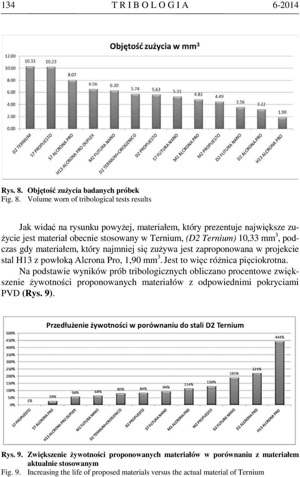 Volume worn of tribological tests results Jak widać na rysunku powyżej, materiałem, który prezentuje największe zużycie jest materiał obecnie stosowany w Ternium, (D2 Ternium) 10,33 mm 3,