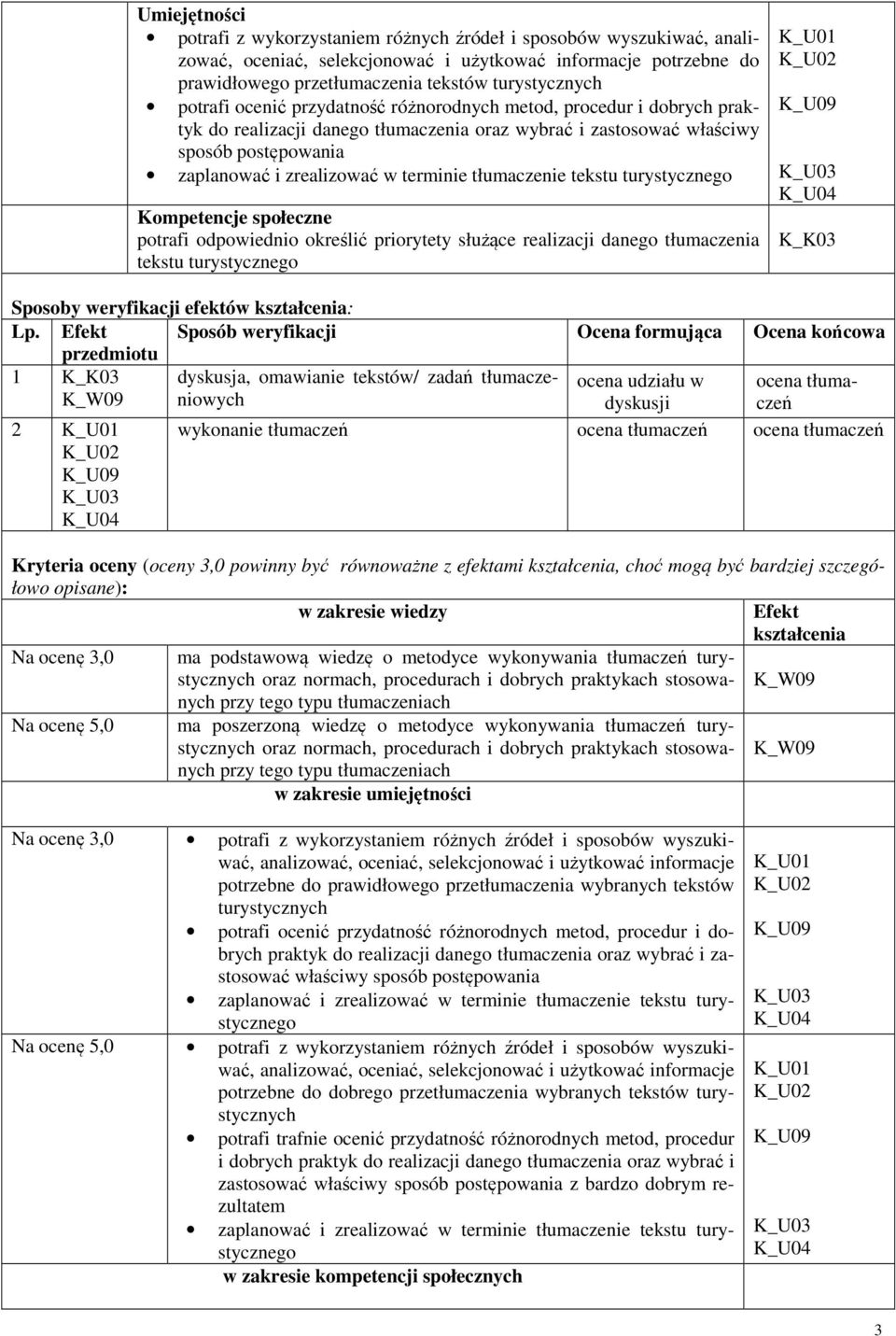 tłumaczenie tekstu turystycznego Kompetencje społeczne potrafi odpowiednio określić priorytety służące realizacji danego tłumaczenia tekstu turystycznego K_U02 K_U03 K_U04 K_K03 Sposoby weryfikacji