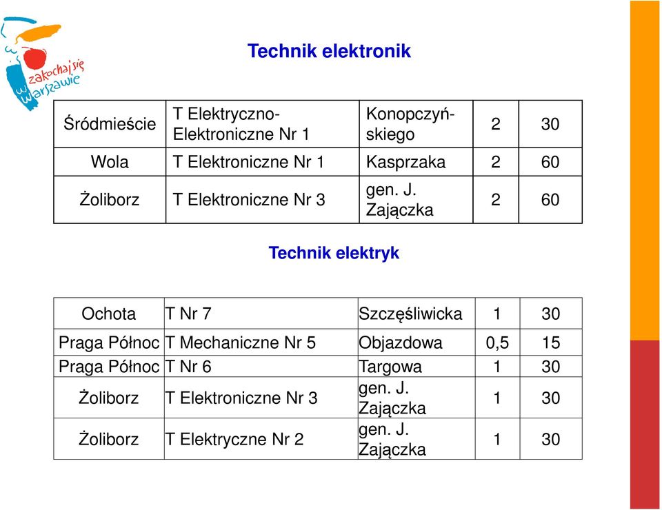 Zajączka Technik elektryk 2 60 Ochota T Nr 7 Szczęśliwicka 1 30 Północ T Mechaniczne Nr 5 Objazdowa