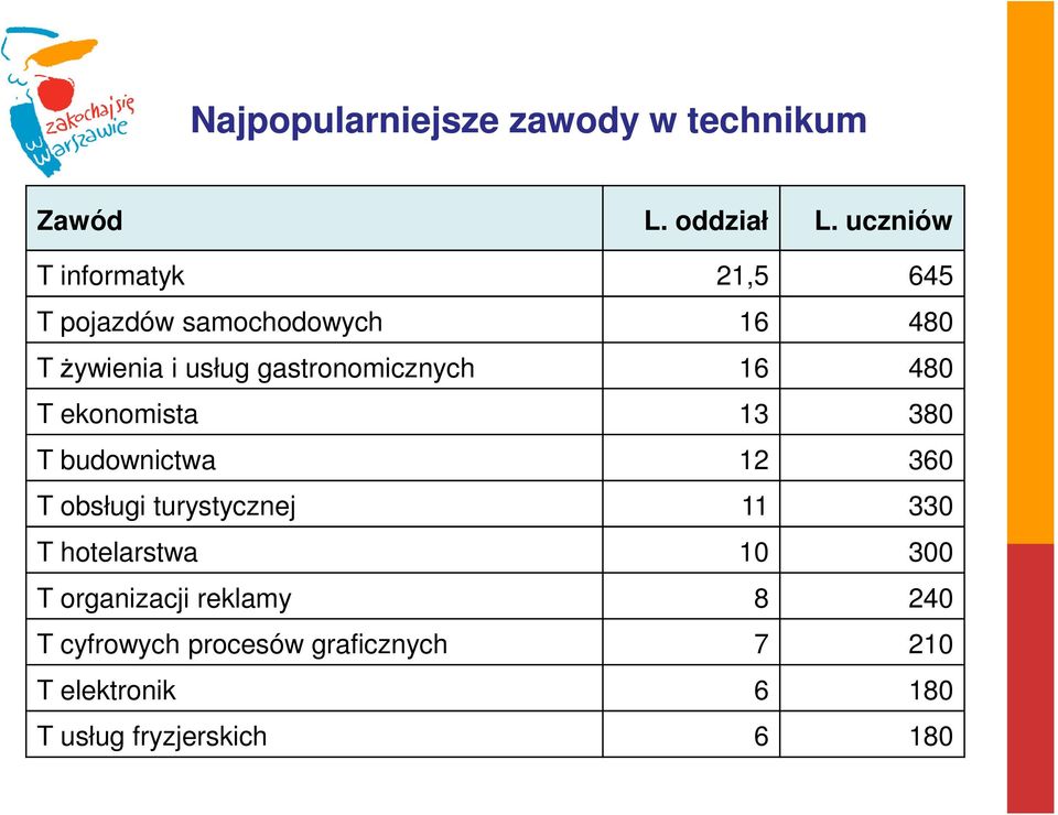 gastronomicznych 16 480 T ekonomista 13 380 T budownictwa 12 360 T obsługi turystycznej 11