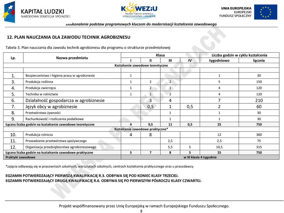 rodukcja roślinna 1 2 2 5 150 4. rodukcja zwierzęca 1 2 1 4 120 5. Technika w rolnictwie 1 1 2 4 120 6. Działalność gospodarcza w agrobiznesie 3 4 7 210 7. Język obcy w agrobiznesie 0,5 1 0,5 2 60 8.