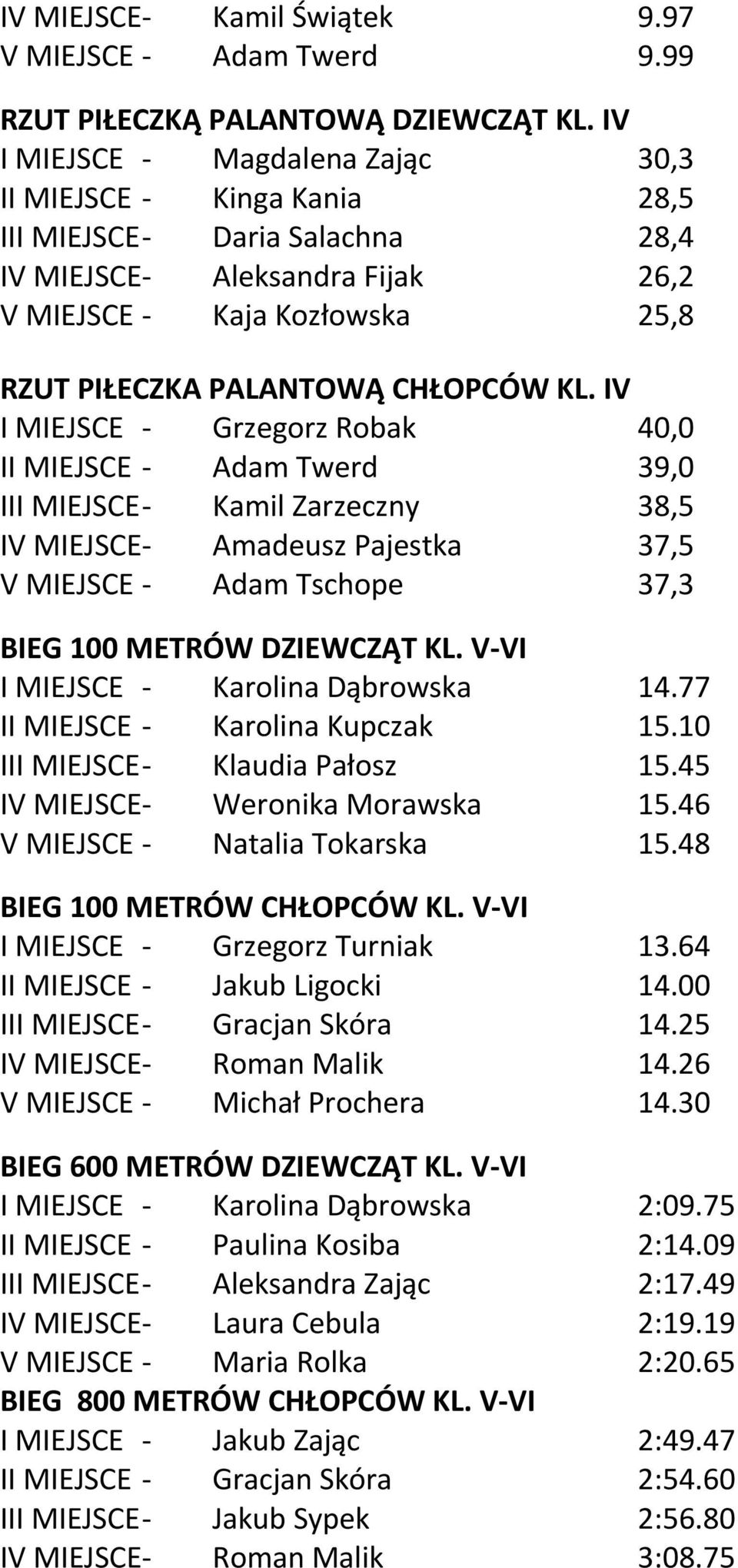 KL. IV I MIEJSCE - Grzegorz Robak 40,0 II MIEJSCE - Adam Twerd 39,0 III MIEJSCE- Kamil Zarzeczny 38,5 IV MIEJSCE- Amadeusz Pajestka 37,5 V MIEJSCE - Adam Tschope 37,3 BIEG 100 METRÓW DZIEWCZĄT KL.