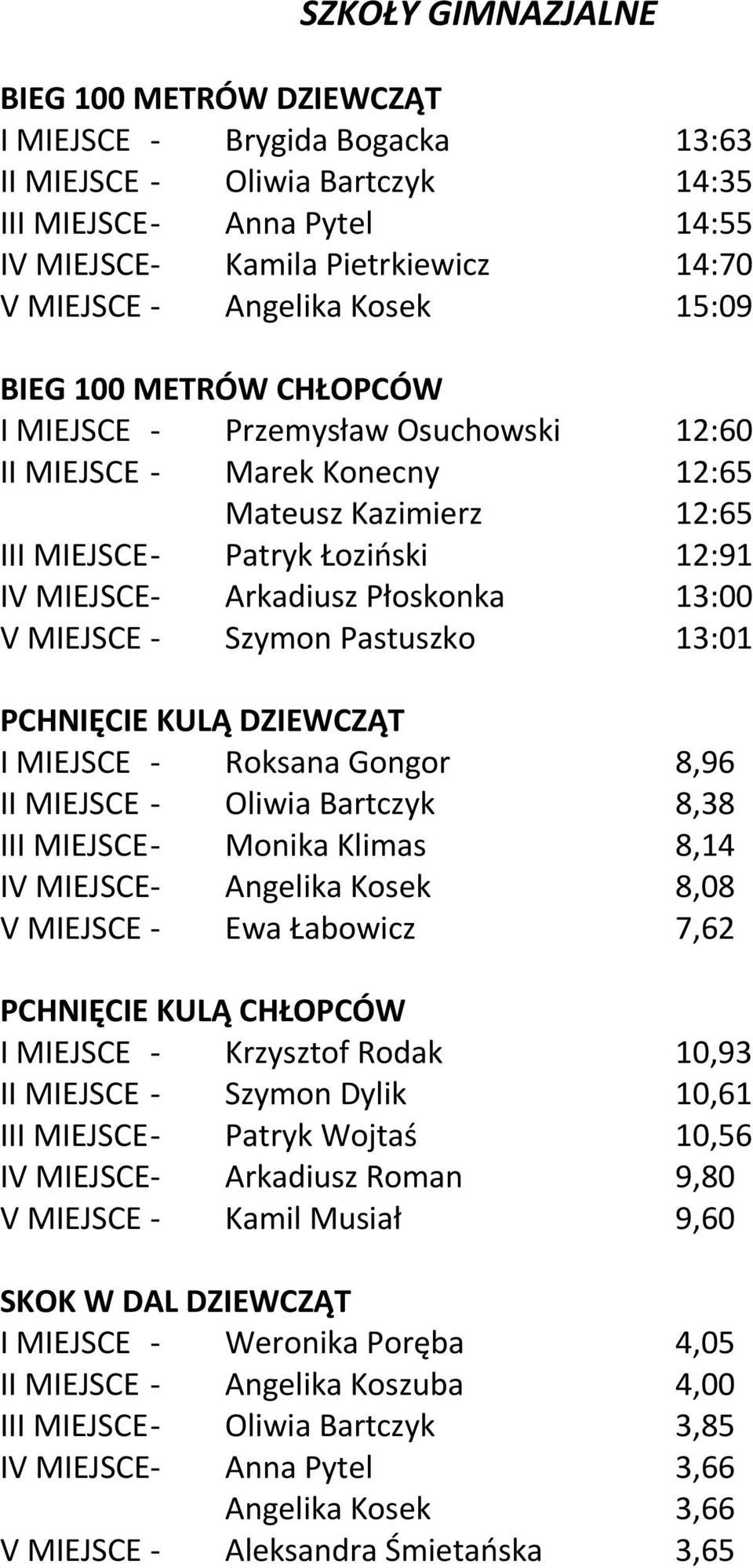 Płoskonka 13:00 V MIEJSCE - Szymon Pastuszko 13:01 PCHNIĘCIE KULĄ DZIEWCZĄT I MIEJSCE - Roksana Gongor 8,96 II MIEJSCE - Oliwia Bartczyk 8,38 III MIEJSCE- Monika Klimas 8,14 IV MIEJSCE- Angelika