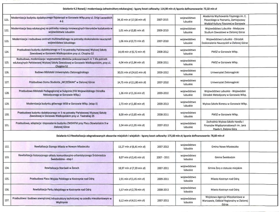 Piaseckiego w Poznaniu, Zamiejscowy Wvdziat Kulturv Fizycznei w Gorzowie 122.