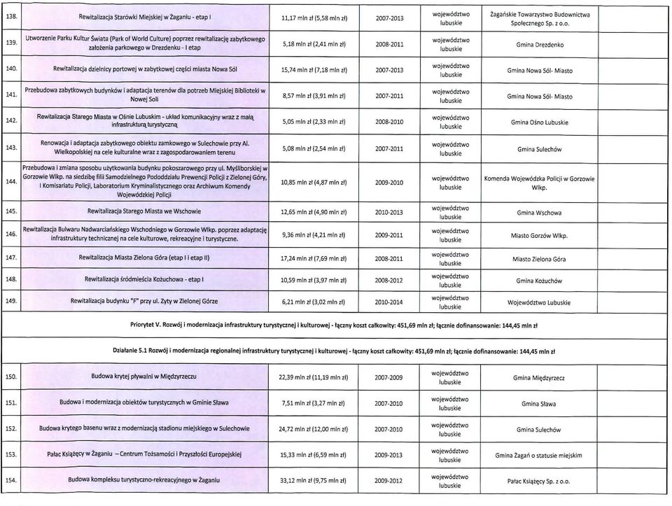 Rewitalizacja dzielnicy portowej w zabytkowej cze.sci miasta Nowa Sol 15,74 mln zt (7,18 mln zt) 2007-2013 Gmina Nowa Sol- Miasto 141.